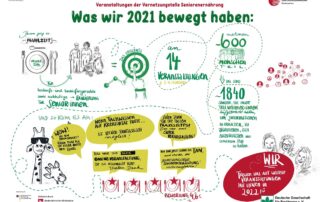 Zeichnerische Übersicht zu den Veranstaltungen und Ergebnissen der Vernetzungsstelle Seniorenernährung 2021