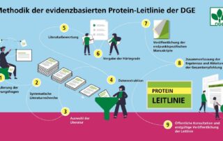 Grafische Darstellung der Methodik zur Erstellung der evidenzbasierten Protein-Leitlinie der DGE